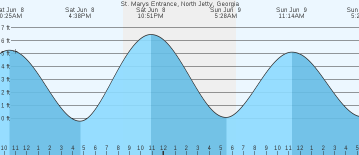 St Marys Georgia Tide Chart