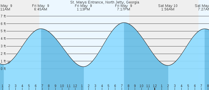 tide graph