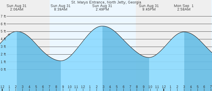 tide graph