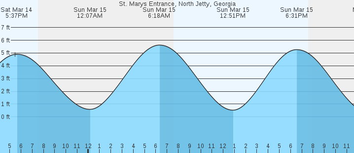 tide graph
