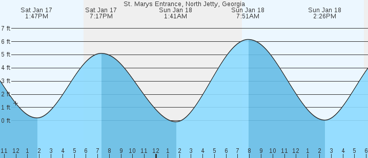 tide graph