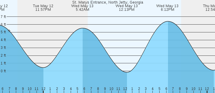 tide graph