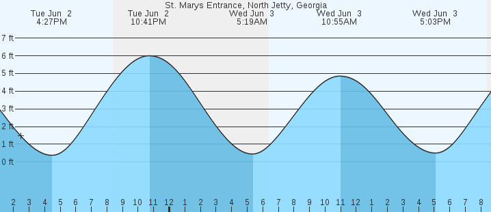 tide graph