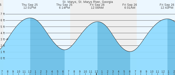 tide graph