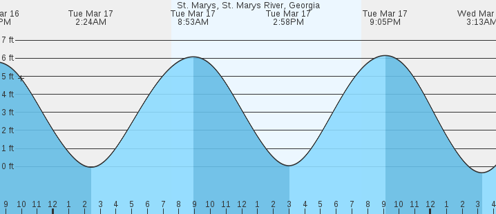 tide graph
