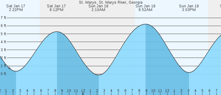 tide graph
