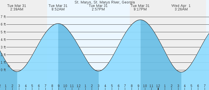 tide graph