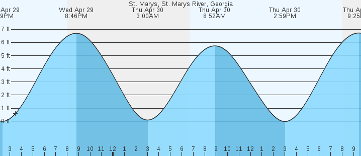 tide graph