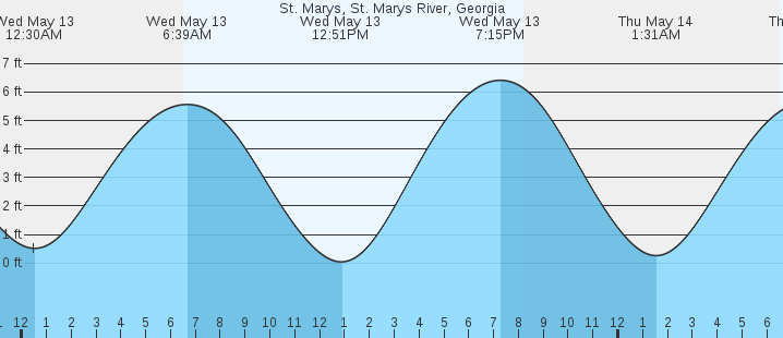 tide graph
