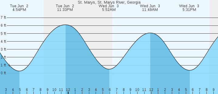 tide graph