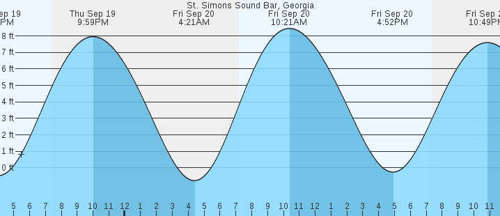 st-simons-sound-bar-ga-tides-marineweather