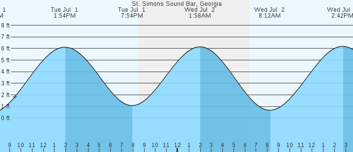 tide graph