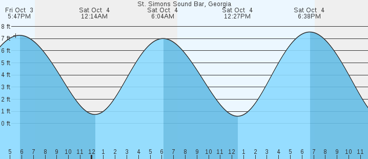 tide graph
