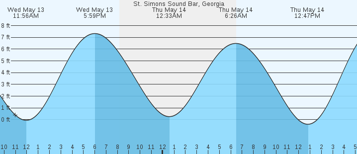 tide graph