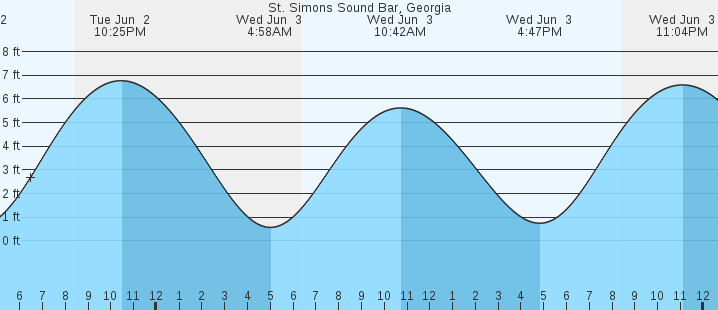 tide graph