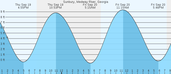 sunbury-medway-river-ga-tides-marineweather