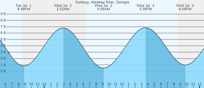 tide graph