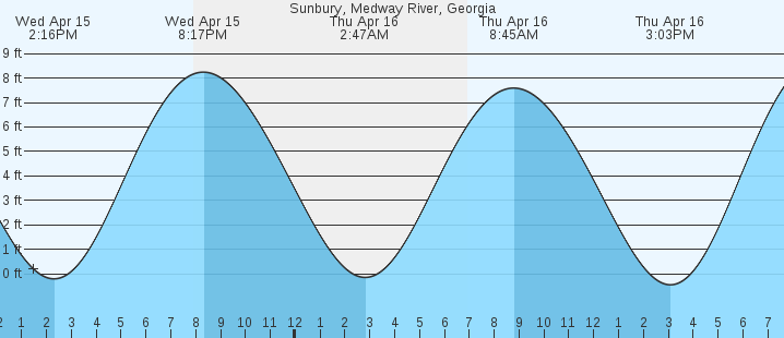 tide graph