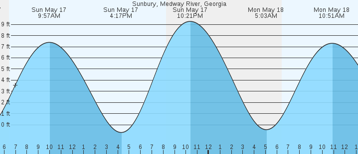 tide graph