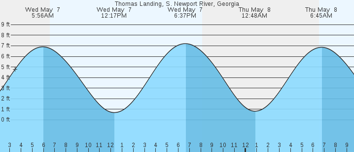 tide graph