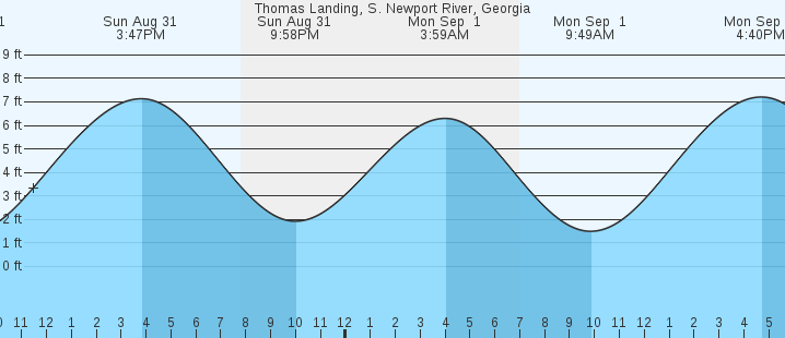 tide graph