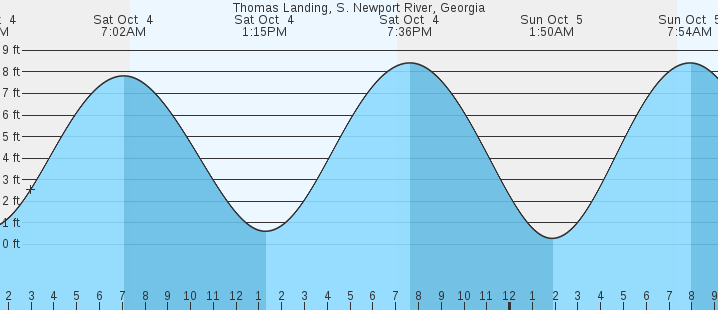 tide graph