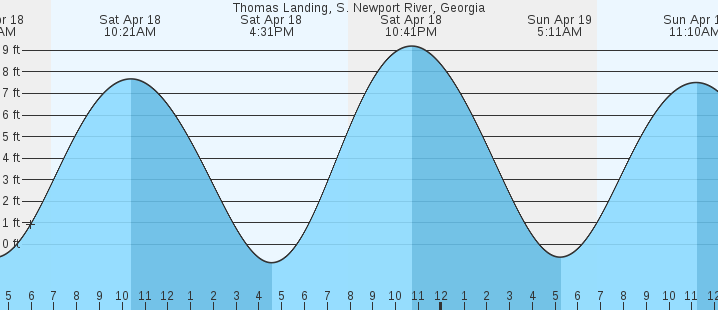 tide graph
