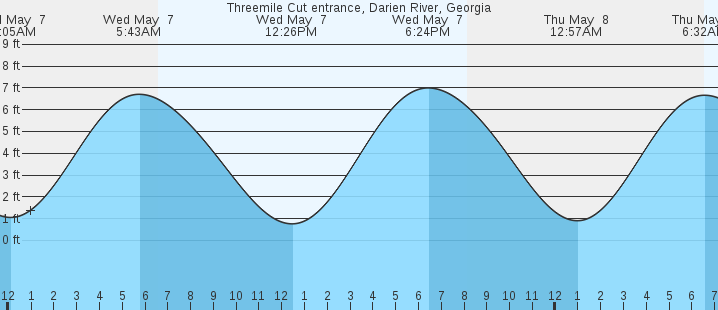 tide graph