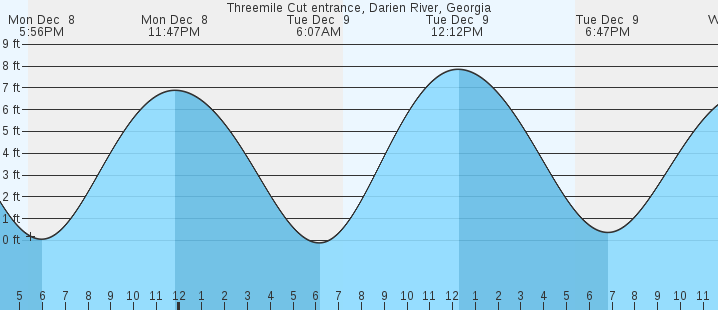 tide graph