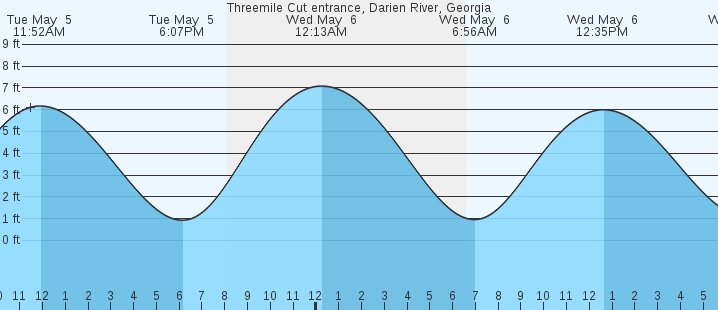 tide graph