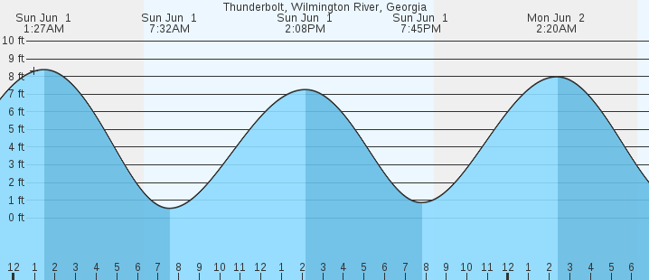 tide graph