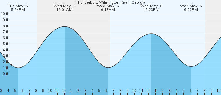 tide graph