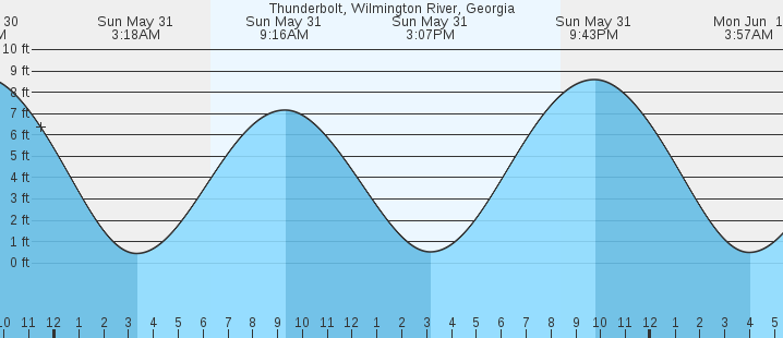 tide graph