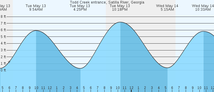 tide graph
