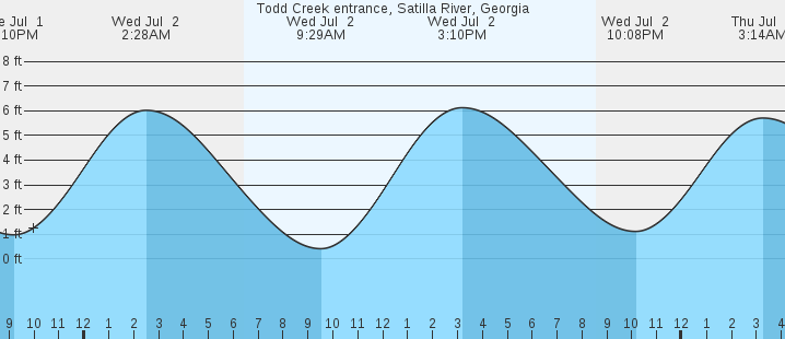 tide graph