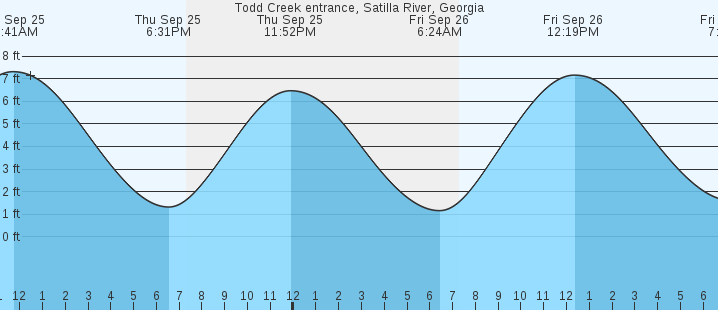 tide graph