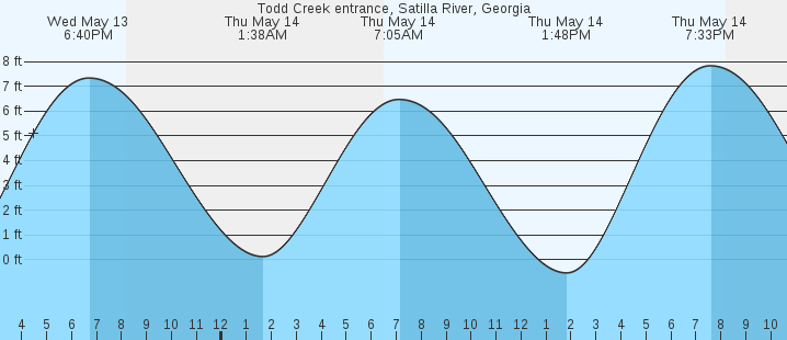 tide graph