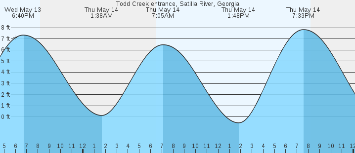 tide graph