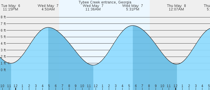 tide graph