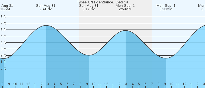 tide graph