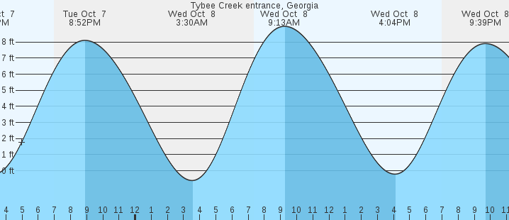 tide graph