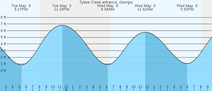 tide graph