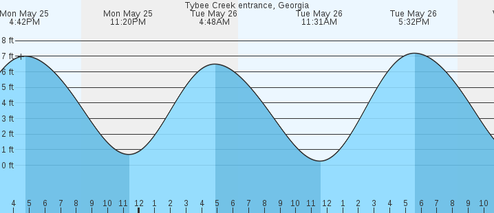 tide graph