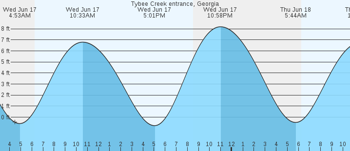 tide graph