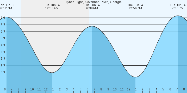 Tide Chart Tybee Island Ga