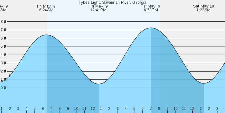 tide graph