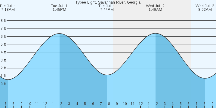 tide graph