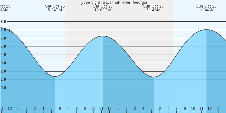 tide graph