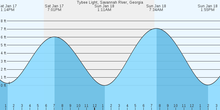 tide graph
