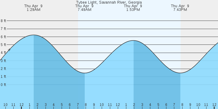 tide graph